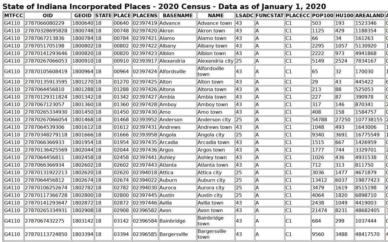 Hendricks County court docket Census place population table